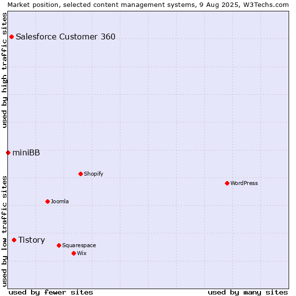 Market position of Tistory vs. Salesforce Customer 360 vs. miniBB