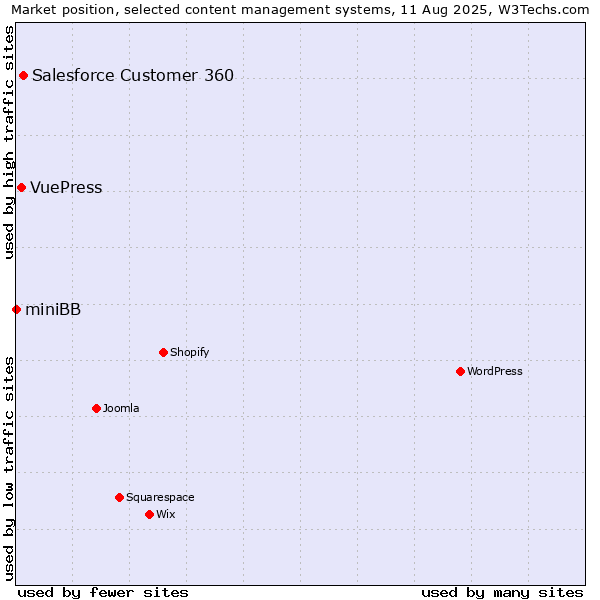 Market position of Salesforce Customer 360 vs. VuePress vs. miniBB