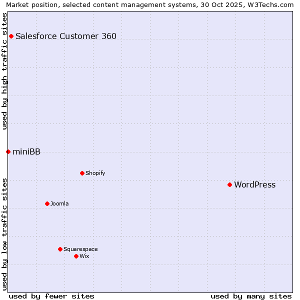 Market position of WordPress vs. Salesforce Customer 360 vs. miniBB