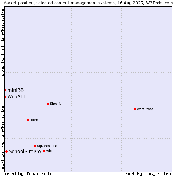 Market position of SchoolSitePro vs. miniBB vs. WebAPP