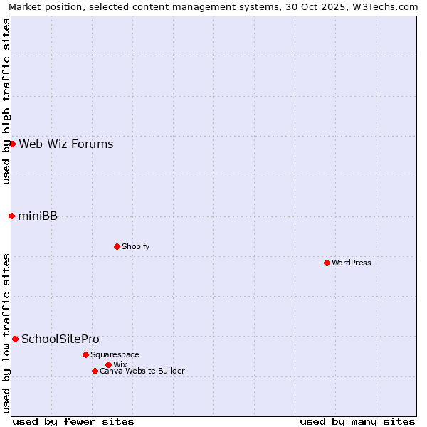 Market position of SchoolSitePro vs. Web Wiz Forums vs. miniBB