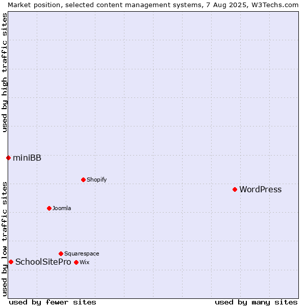 Market position of WordPress vs. SchoolSitePro vs. miniBB