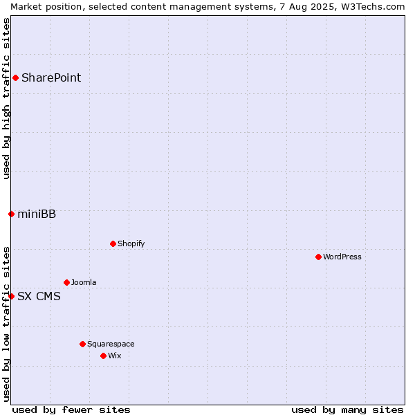 Market position of SharePoint vs. miniBB vs. SX CMS