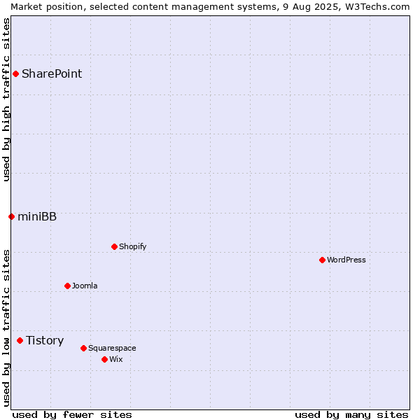 Market position of Tistory vs. SharePoint vs. miniBB