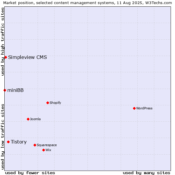 Market position of Tistory vs. Simpleview CMS vs. miniBB