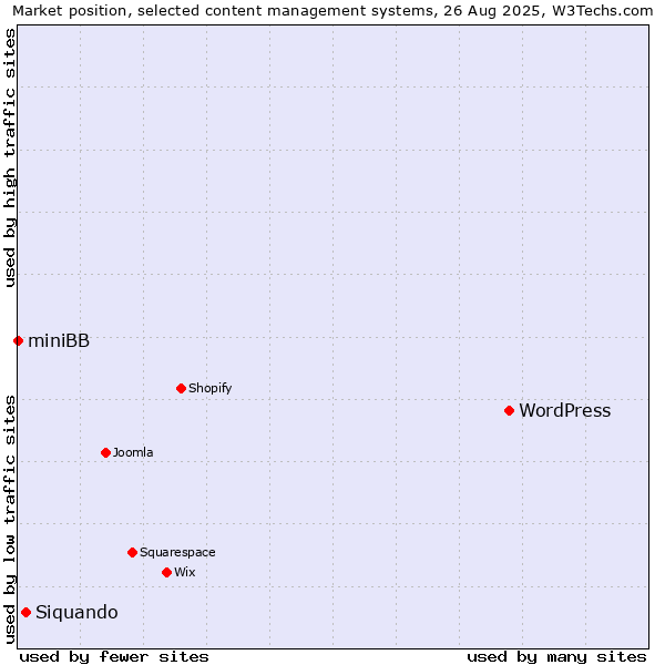 Market position of WordPress vs. Siquando vs. miniBB
