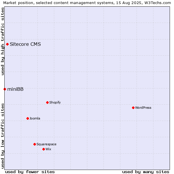 Market position of Sitecore CMS vs. miniBB