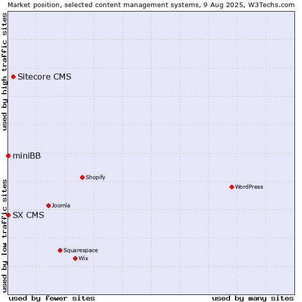 Market position of Sitecore CMS vs. miniBB vs. SX CMS