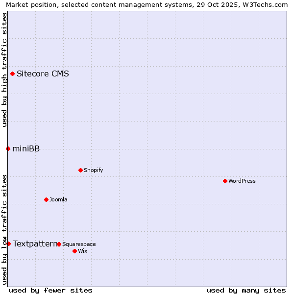 Market position of Sitecore CMS vs. Textpattern vs. miniBB