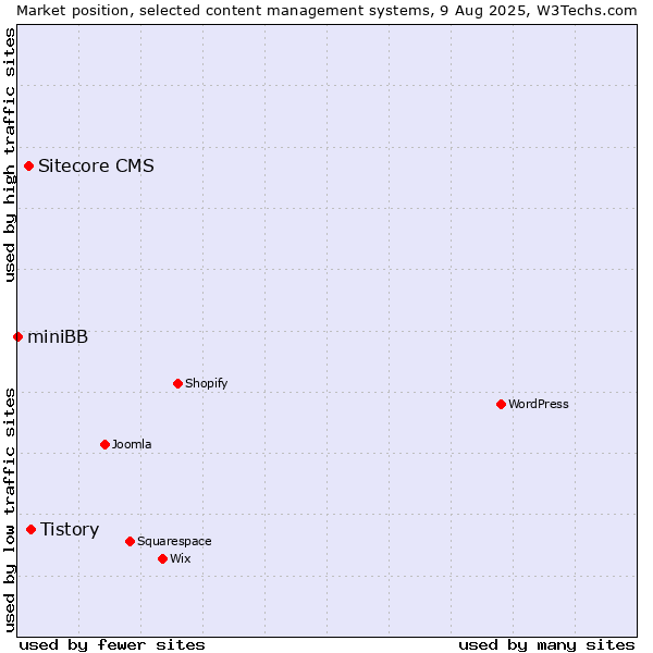 Market position of Tistory vs. Sitecore CMS vs. miniBB