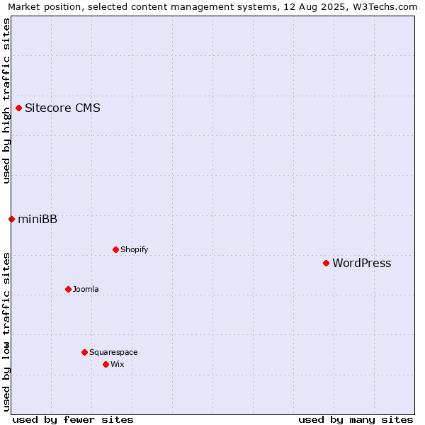 Market position of WordPress vs. Sitecore CMS vs. miniBB