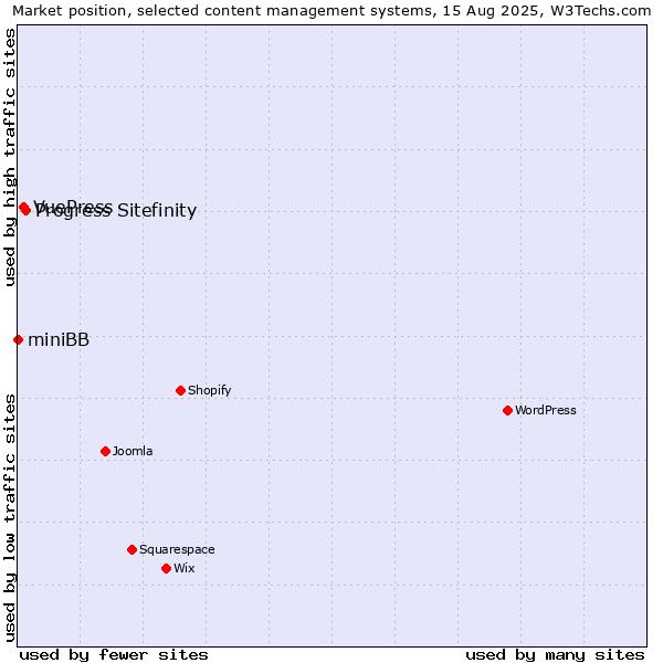 Market position of Progress Sitefinity vs. VuePress vs. miniBB