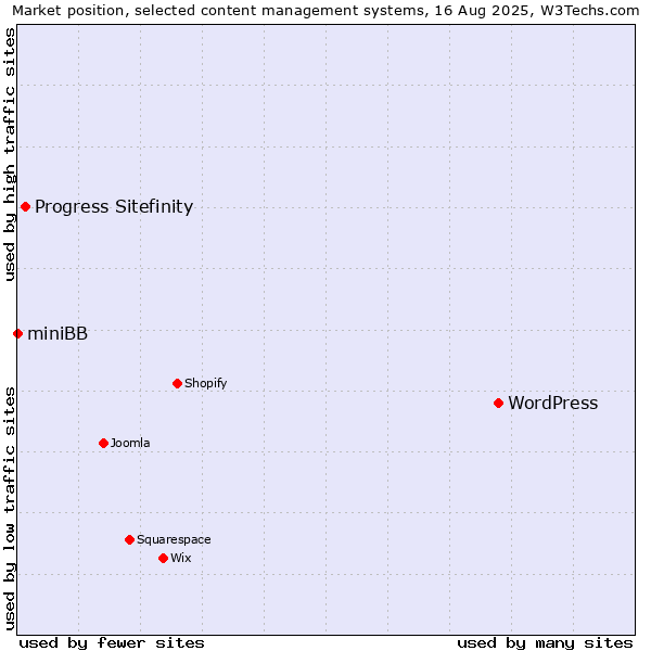 Market position of WordPress vs. Progress Sitefinity vs. miniBB