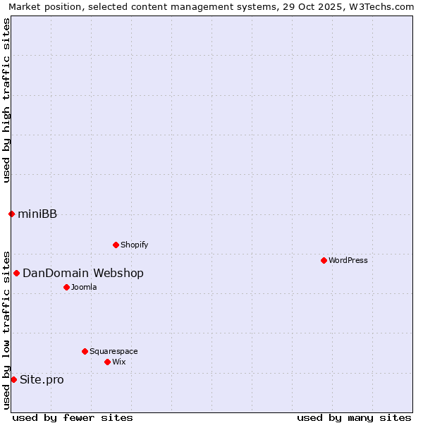Market position of DanDomain Webshop vs. Site.pro vs. miniBB