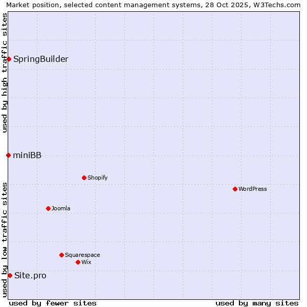 Market position of Site.pro vs. SpringBuilder vs. miniBB