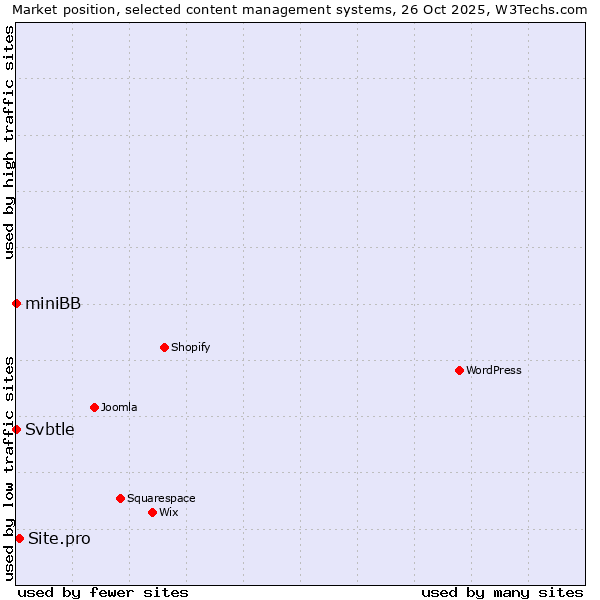 Market position of Site.pro vs. Svbtle vs. miniBB
