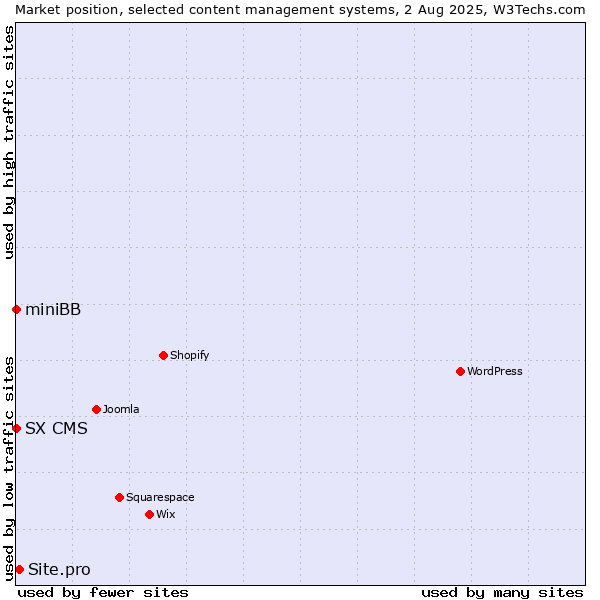 Market position of Site.pro vs. miniBB vs. SX CMS