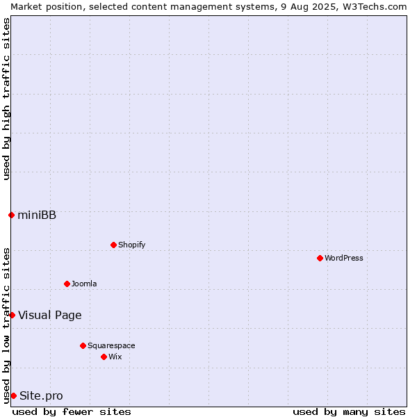 Market position of Site.pro vs. Visual Page vs. miniBB