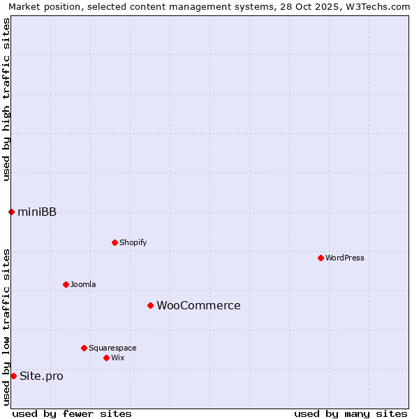 Market position of WooCommerce vs. Site.pro vs. miniBB