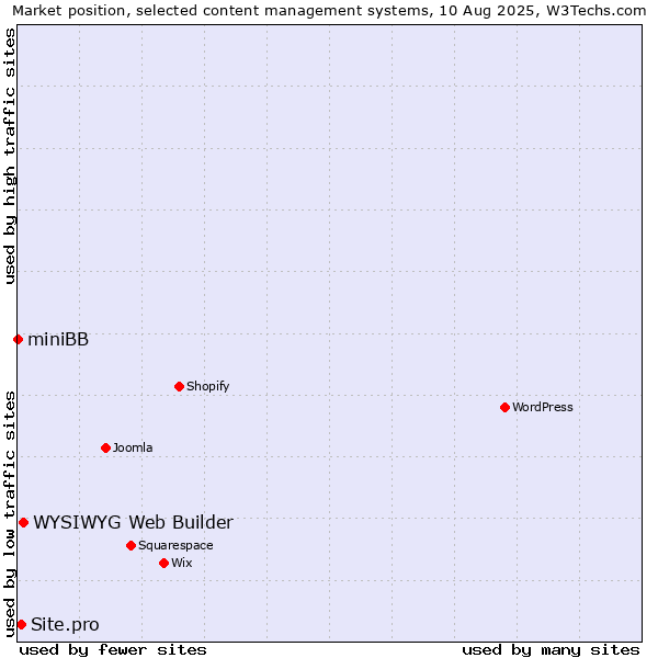 Market position of WYSIWYG Web Builder vs. Site.pro vs. miniBB