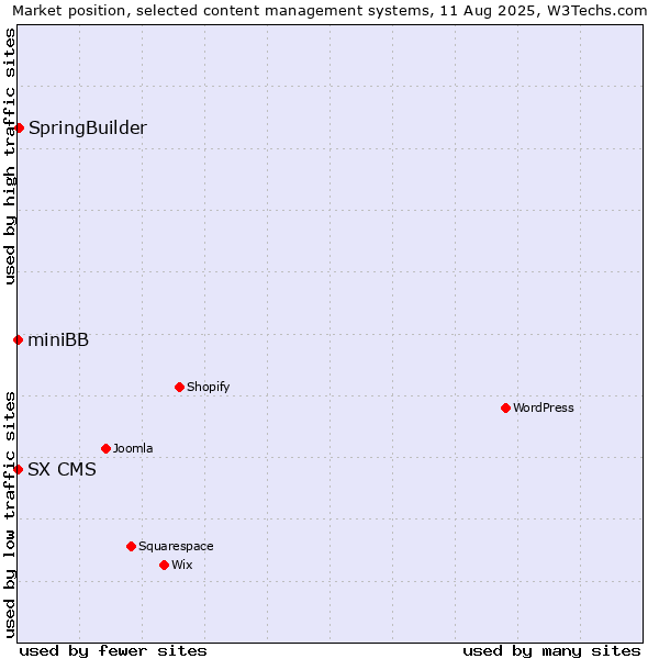 Market position of SpringBuilder vs. miniBB vs. SX CMS