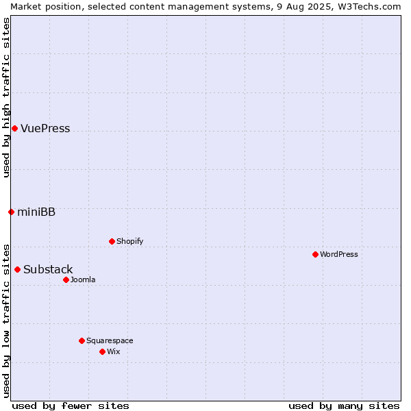 Market position of Substack vs. VuePress vs. miniBB