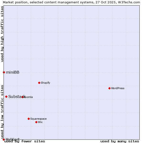 Market position of Substack vs. miniBB vs. Yo!Kart