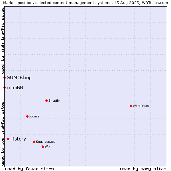 Market position of Tistory vs. SUMOshop vs. miniBB
