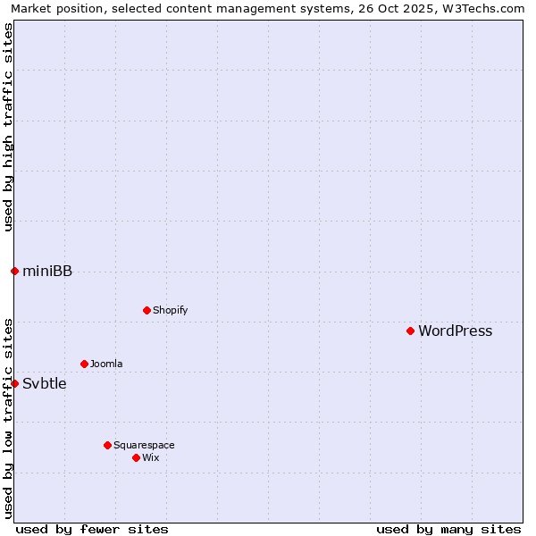 Market position of WordPress vs. Svbtle vs. miniBB
