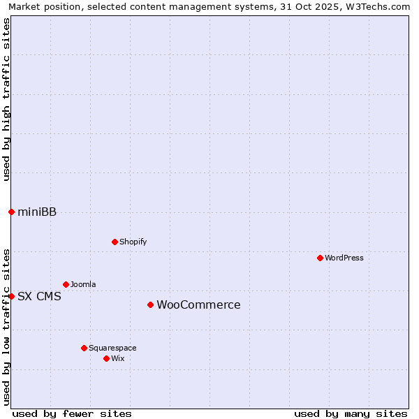 Market position of WooCommerce vs. SX CMS vs. miniBB
