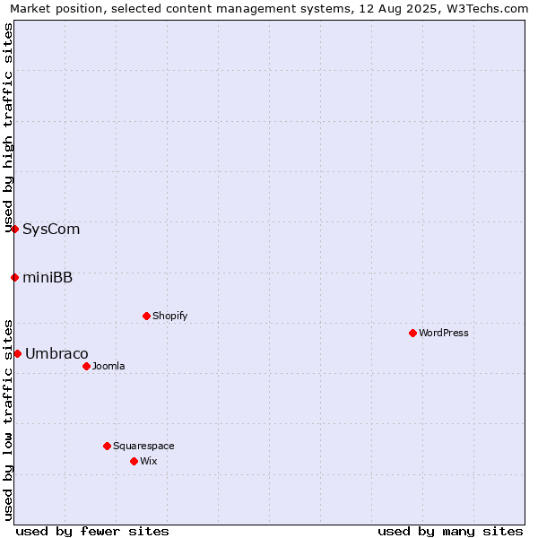Market position of Umbraco vs. SysCom vs. miniBB