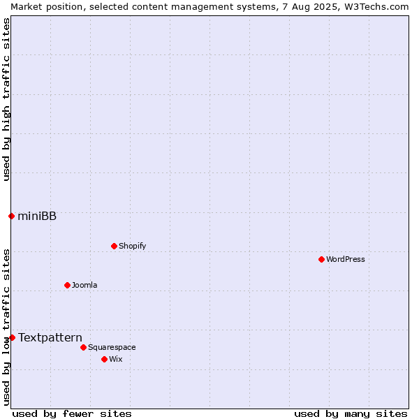 Market position of Textpattern vs. miniBB
