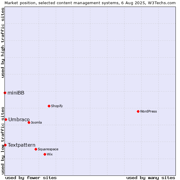 Market position of Umbraco vs. Textpattern vs. miniBB