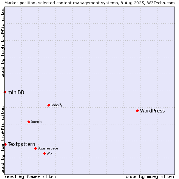 Market position of WordPress vs. Textpattern vs. miniBB