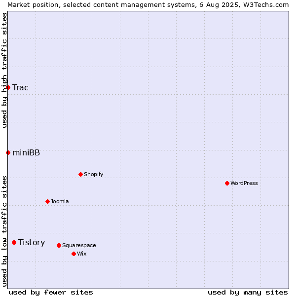 Market position of Tistory vs. Trac vs. miniBB