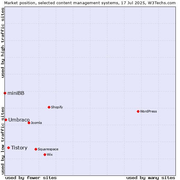 Market position of Tistory vs. Umbraco vs. miniBB