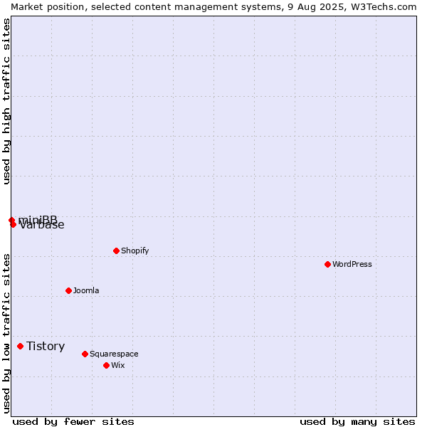 Market position of Tistory vs. Varbase vs. miniBB