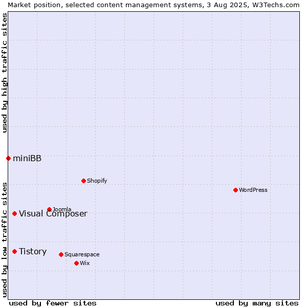 Market position of Tistory vs. Visual Composer vs. miniBB