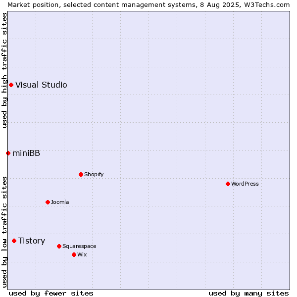 Market position of Tistory vs. Visual Studio vs. miniBB