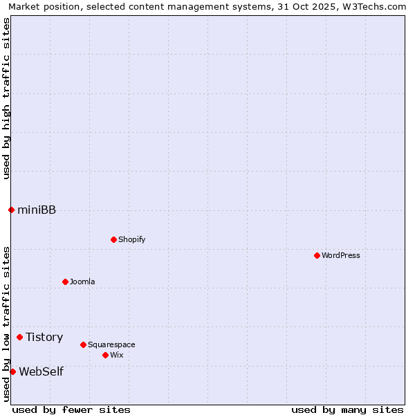 Market position of Tistory vs. WebSelf vs. miniBB
