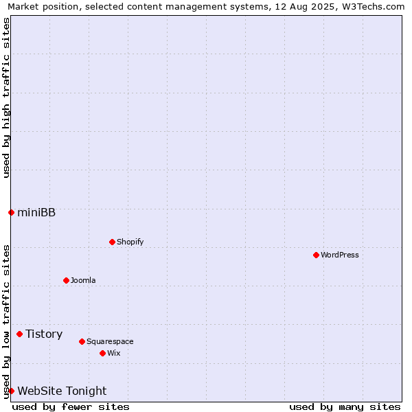 Market position of Tistory vs. miniBB vs. WebSite Tonight