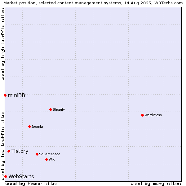 Market position of Tistory vs. WebStarts vs. miniBB