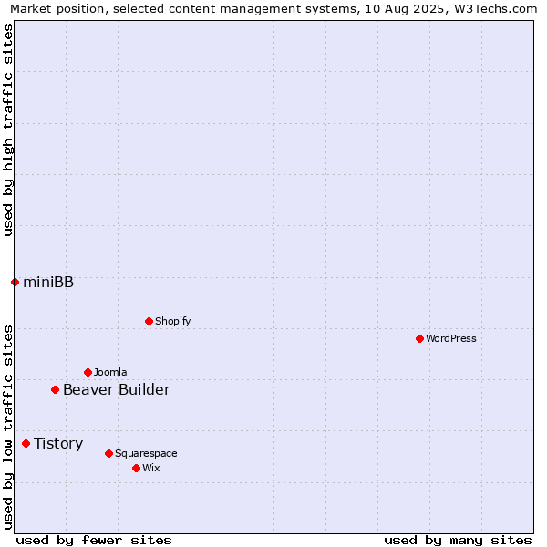 Market position of Beaver Builder vs. Tistory vs. miniBB