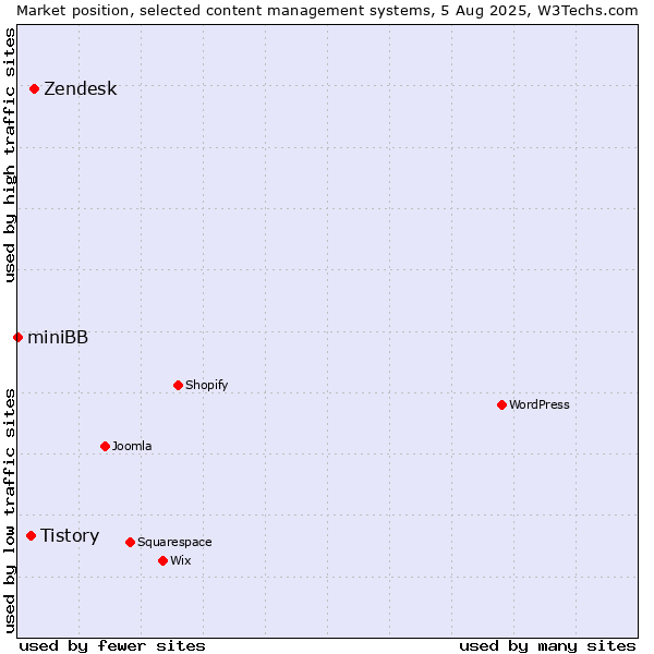 Market position of Zendesk vs. Tistory vs. miniBB