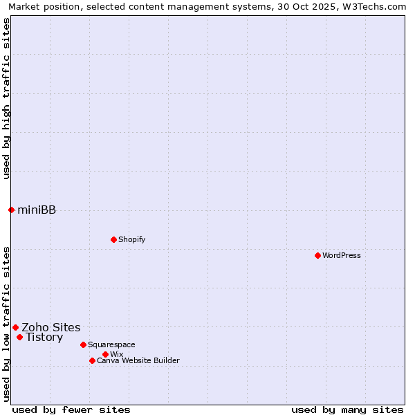 Market position of Tistory vs. Zoho Sites vs. miniBB