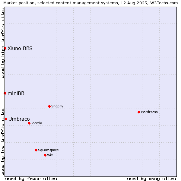 Market position of Umbraco vs. Xiuno BBS vs. miniBB
