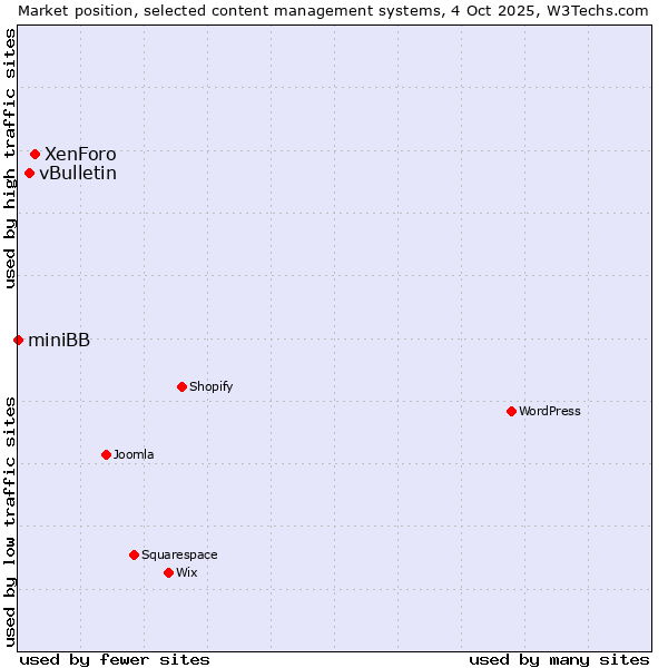 Market position of XenForo vs. vBulletin vs. miniBB