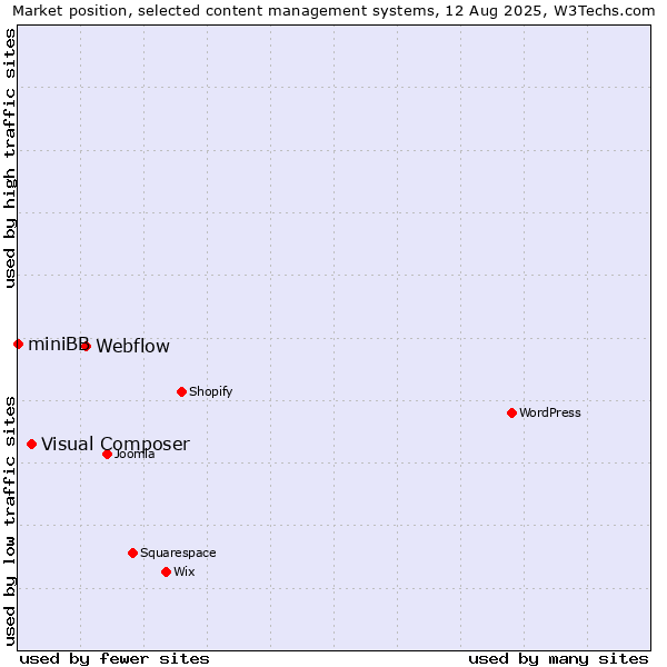 Market position of Webflow vs. Visual Composer vs. miniBB