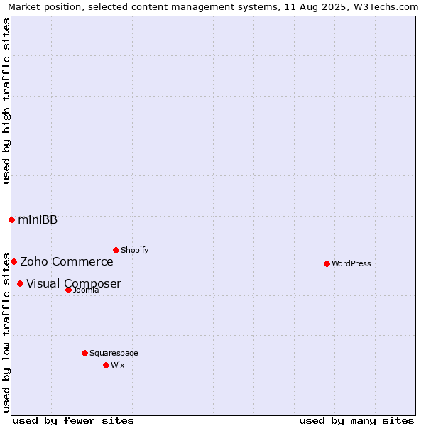 Market position of Visual Composer vs. Zoho Commerce vs. miniBB