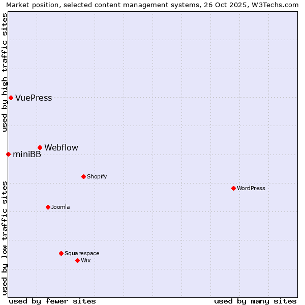 Market position of Webflow vs. VuePress vs. miniBB